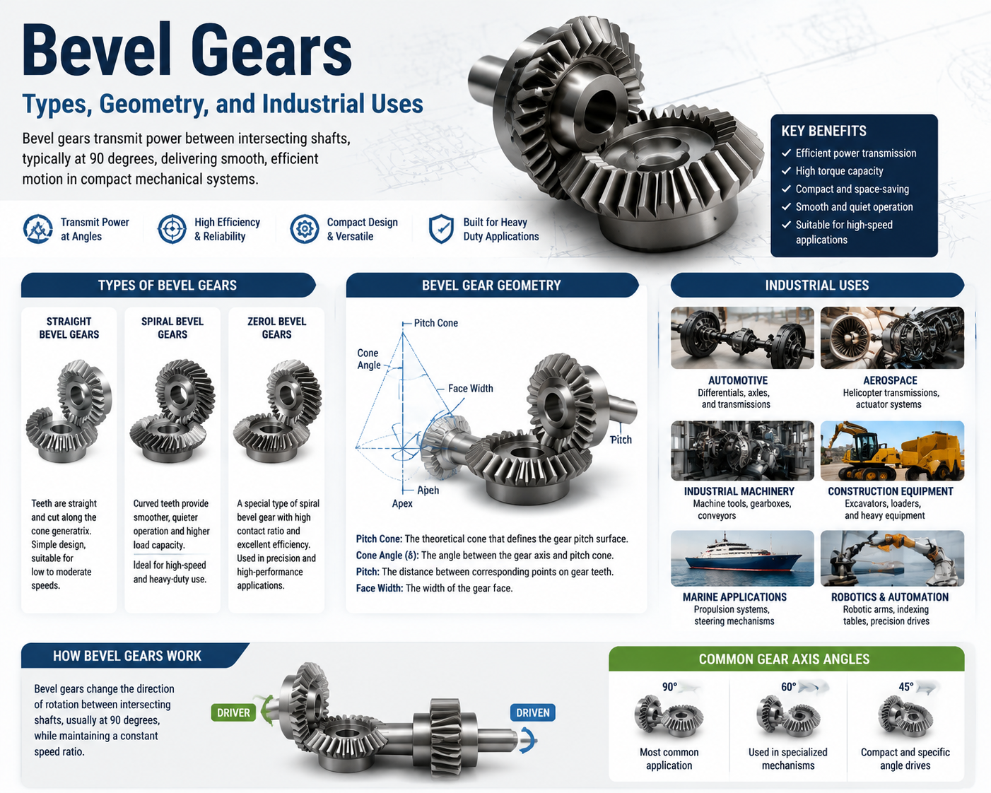 Bevel Gears