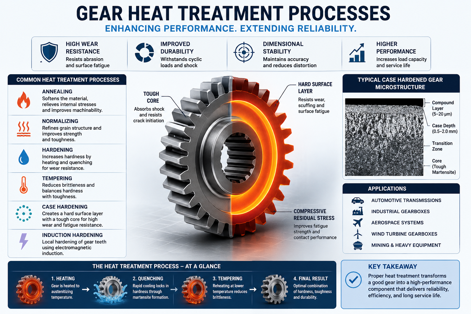 Gear Heat Treatment