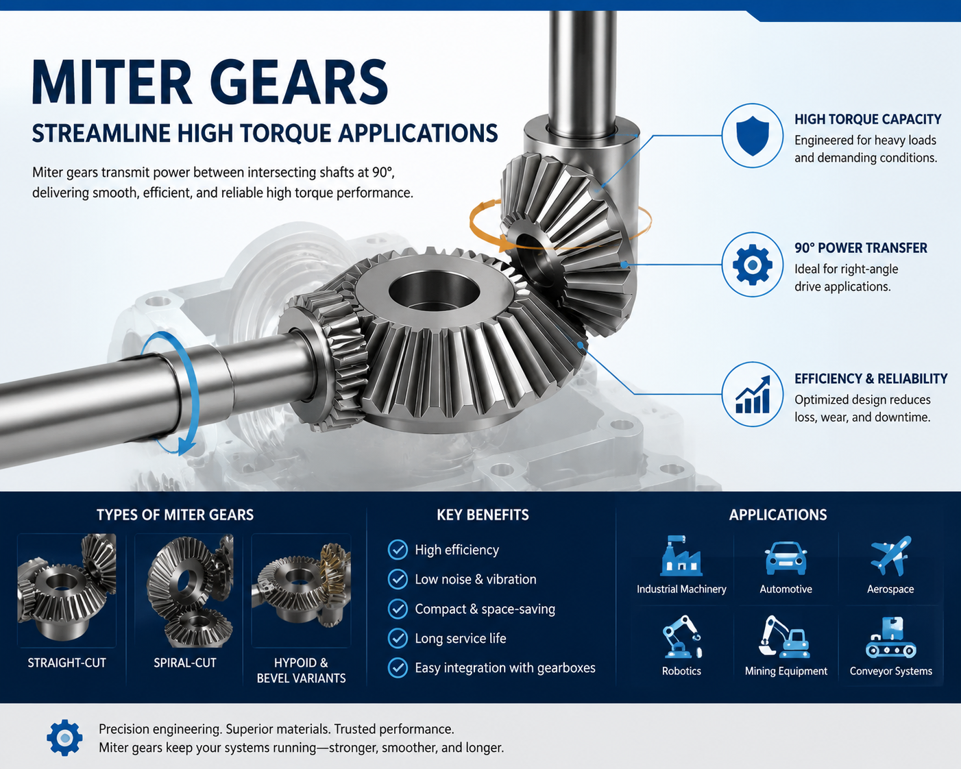 Miter Gears Miter Gears