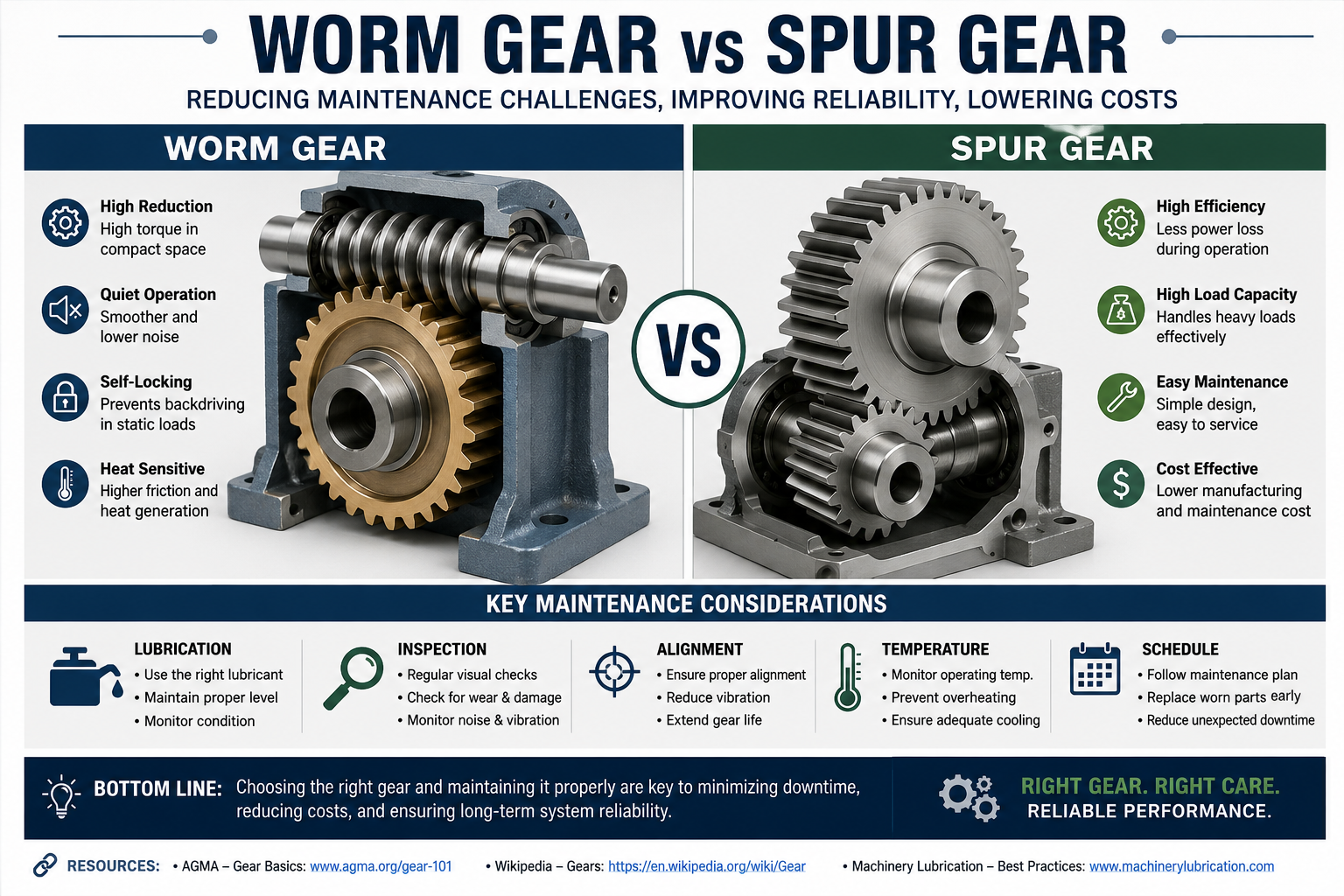 Worm Gear vs Spur Gear