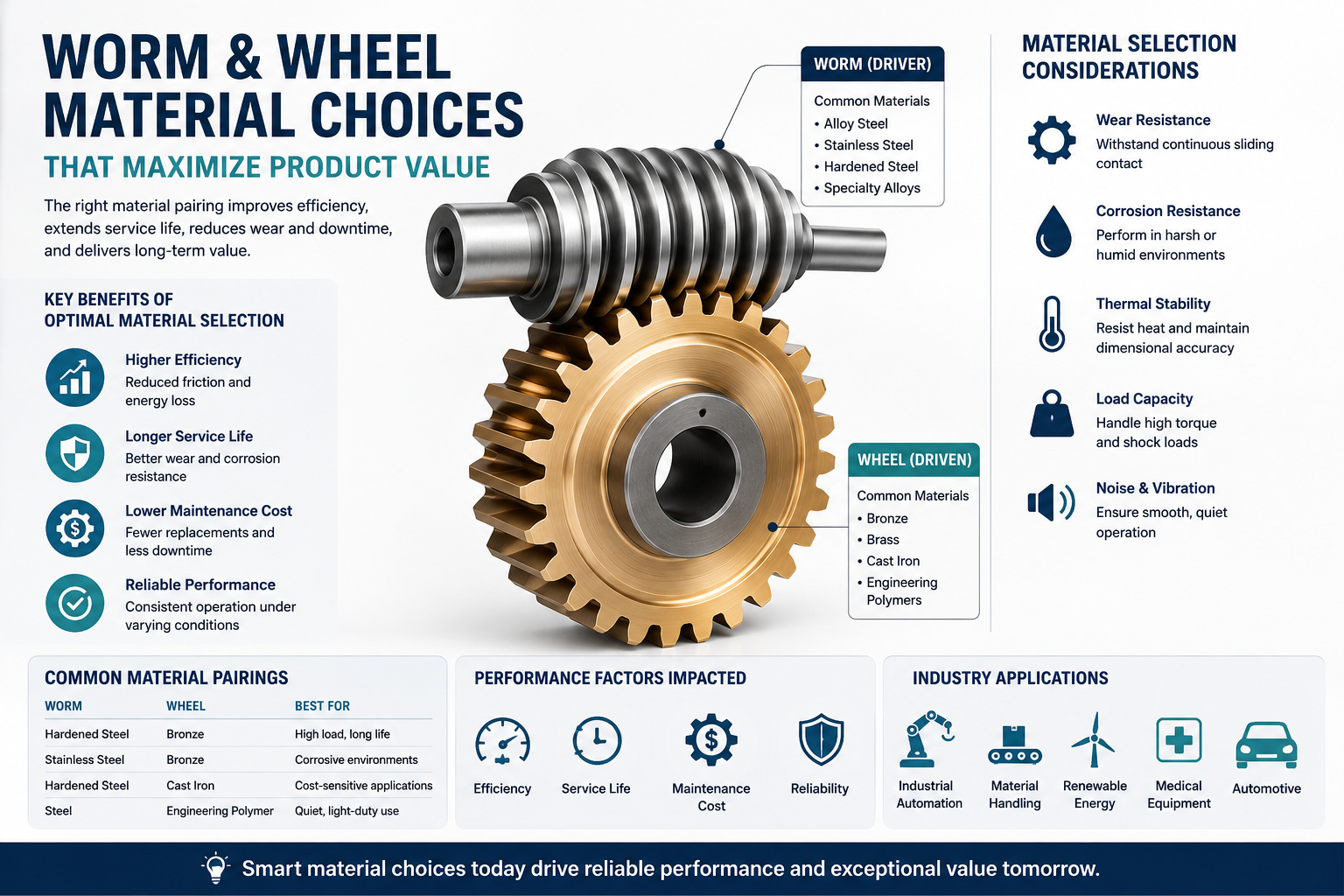 Worm & Wheel