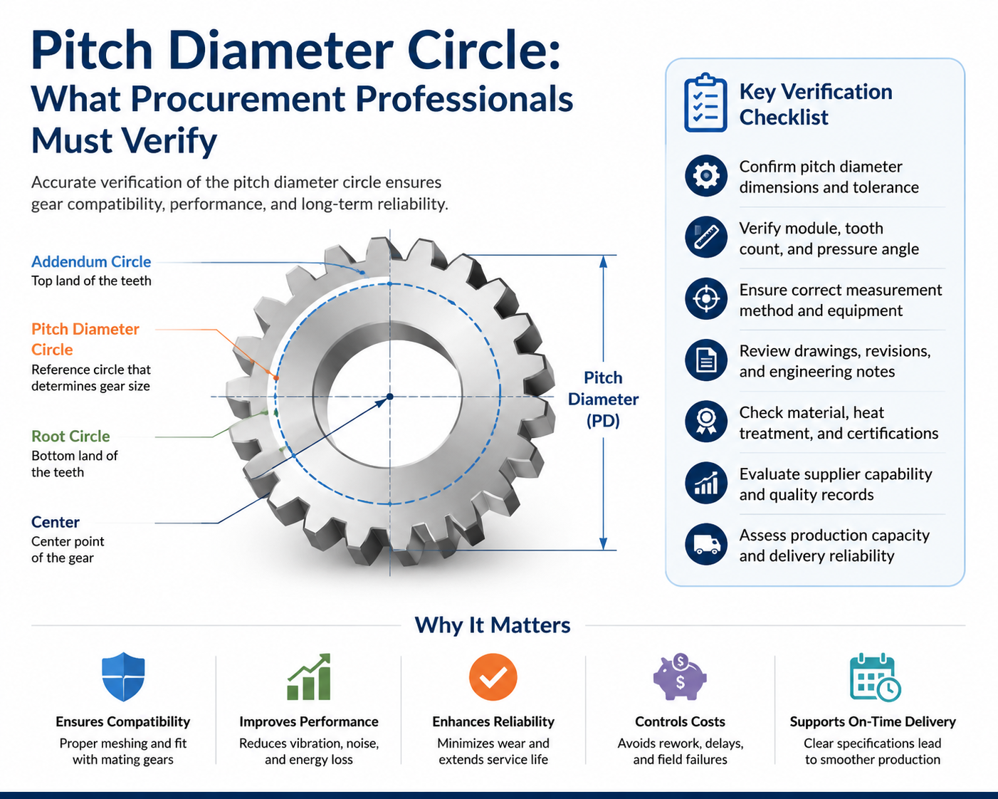 Pitch Diameter Circle